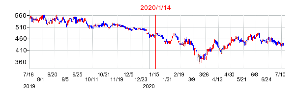 2020年1月14日 12:43前後のの株価チャート